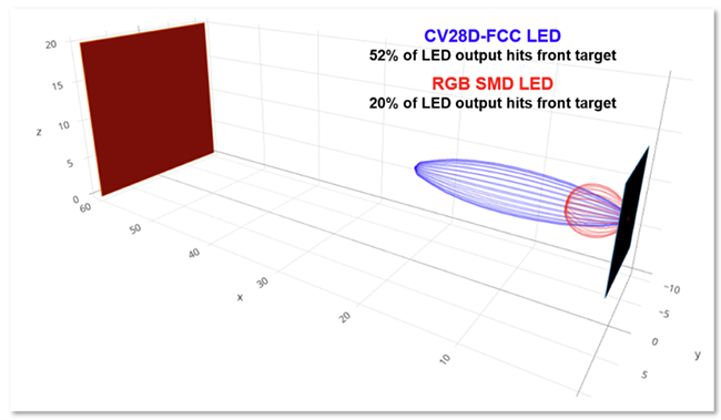 Leistungsdiagramm - Cree LED CV28D 3-in-1 SMD-LEDs mit Linse